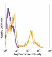 Pacific Blueâ„¢ anti-mouse TER-119/Erythroid Cells
