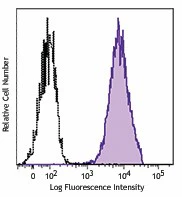 PE anti-CD105 (Endoglin)