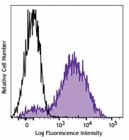 PE anti-complement C3b/iC3b