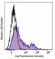 PE anti-complement C3b/iC3b - Image 2