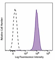 PE anti-ERK1/2 Phospho (Thr202/Tyr204)