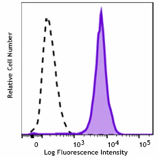 PE anti-GATA3 - Image 2