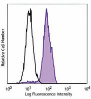 PE anti-GATA3 - Image 2