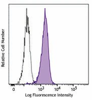 PE anti-GFP