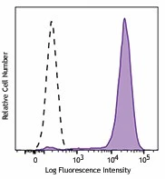 PE anti-HA.11 Epitope Tag - Image 2