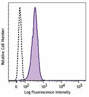 PE anti-human Arginase I