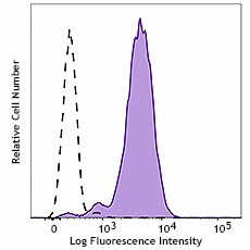 PE anti-human CD10 Recombinant - Image 2