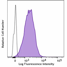 PE anti-human CD105 (Endoglin) Recombinant