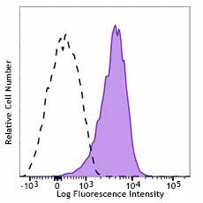 PE anti-human CD110