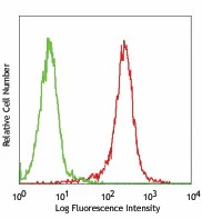 PE anti-human CD112 (Nectin-2)