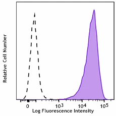 PE anti-human CD117 (c-kit)