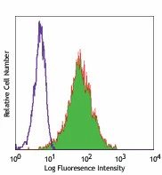 PE anti-human CD117 (c-kit)