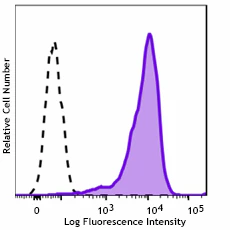 PE anti-human CD117 (c-kit) Recombinant
