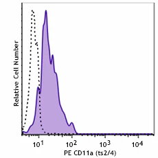 PE anti-human CD11a - Image 2
