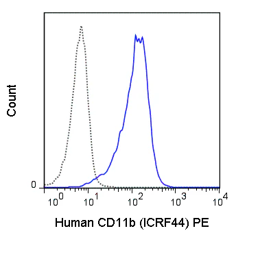 PE Anti-Human CD11b (ICRF44)