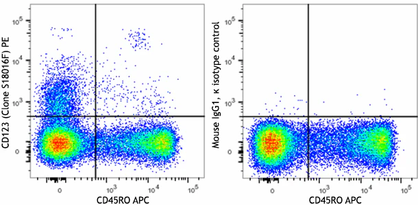 PE anti-human CD123