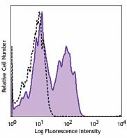 PE anti-human CD124 (IL-4Rα)