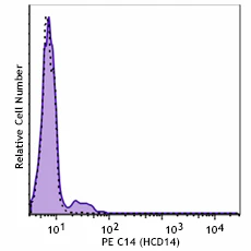 PE anti-human CD14 - Image 2