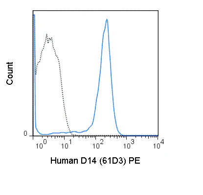 PE Anti-Human CD14 (61D3)