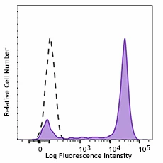 PE anti-human CD14 Recombinant - Image 2
