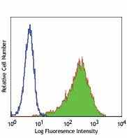 PE anti-human CD140b (PDGFRβ)