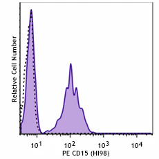 PE anti-human CD15 (SSEA-1) - Image 2