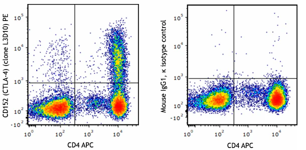 PE anti-human CD152 (CTLA-4)