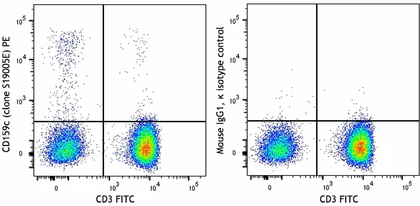 PE anti-human CD159c (NKG2C)