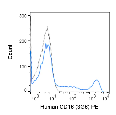PE Anti-Human CD16 (3G8)