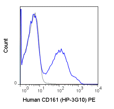 PE Anti-Human CD161 (HP-3G10)