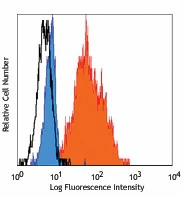 PE anti-human CD179b (Ig λ5)