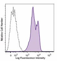 PE anti-human CD18
