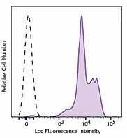 PE anti-human CD18