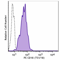 PE anti-human CD18 - Image 2