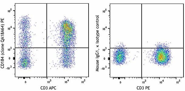 PE anti-human CD184 (CXCR4) Recombinant