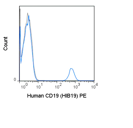 PE Anti-Human CD19 (HIB19)