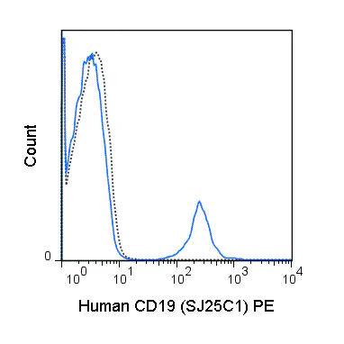 PE Anti-Human CD19 (SJ25C1)