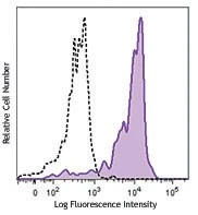 PE anti-human CD191 (CCR1)