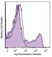 PE anti-human CD195 (CCR5)