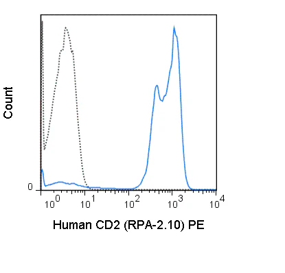 PE Anti-Human CD2 (RPA-2.10)