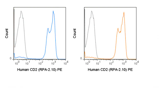 PE Anti-Human CD2 (RPA-2.10) - Image 2