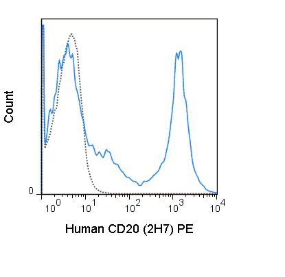 PE Anti-Human CD20 (2H7)