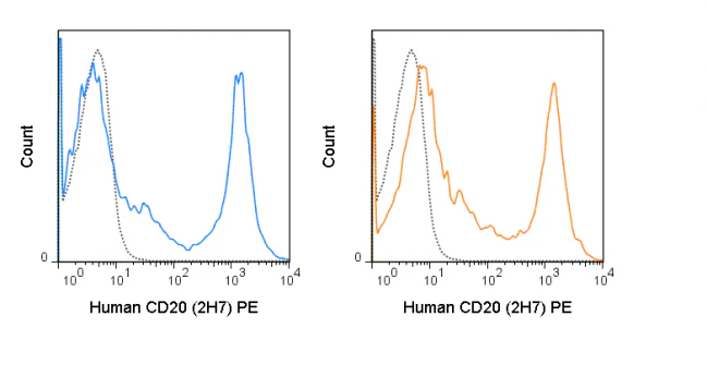 PE Anti-Human CD20 (2H7) - Image 2