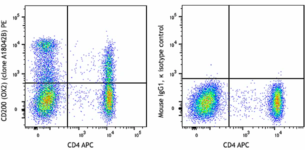 PE anti-human CD200 (OX2)