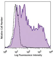 PE anti-human CD213a1 (IL-13Rα1)