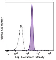 PE anti-human CD217
