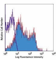 PE anti-human CD218a (IL-18Rα)