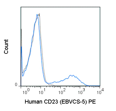 PE Anti-Human CD23 (EBVCS-5)