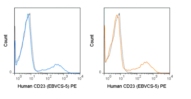 PE Anti-Human CD23 (EBVCS-5) - Image 2