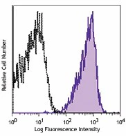 PE anti-human CD230 (Prion)